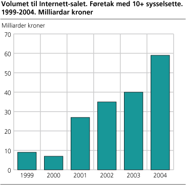 Volumet til Internett-salet. Føretak med 10+ sysselsette. 1999-2004. Milliardar kroner