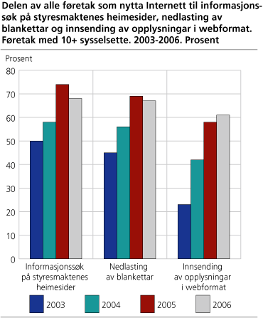 Delen av alle føretak som brukte Internett til informasjonssøk på styresmaktenes heimesider, nedlasting av blankettar og innsending av opplysingar i webformat. Føretak med 10+ sysselsette. 2003-2006. Prosent