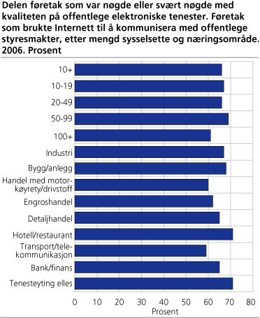 Delen føretak som var nøgde eller svært nøgde med kvaliteten på offentlege elektroniske tenester. Føretak som brukte Internett til å kommunisera med offentlege styresmakter, etter mengd sysselsette og næringsområde. 2006. Prosent