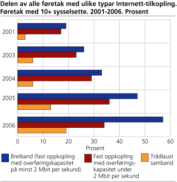 Delen av alle føretak med ulike typar Internett-tilkopling. Føretak med 10+ sysselsette. 2001-2006. Prosent