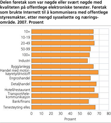 Delen føretak som var nøgde eller svært nøgde med kvaliteten på offentlege elektroniske tenester. Føretak som brukte Internett til å kommunisera med offentlege styresmakter, etter mengd sysselsette og næringsområde. 2007. Prosent