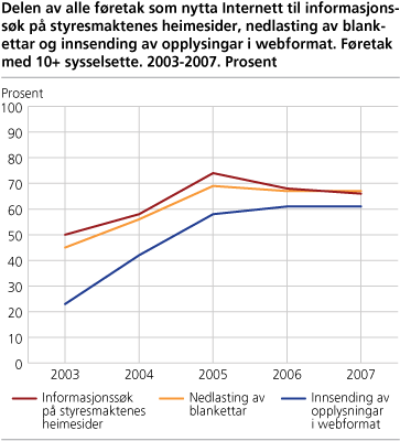 Delen av alle føretak som nytta Internett til informasjonssøk på styresmaktenes heimesider, nedlasting av blankettar og innsending av opplysingar i webformat. Føretak med 10+ sysselsette. 2003-2007. Prosent