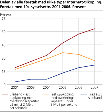 Delen av alle føretak med ulike typar Internett-tilkopling. Føretak med 10+ sysselsette. 2001-2006. Prosent