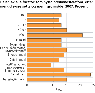 Delen av alle føretak som nytta breibandstelefoni, etter mengd sysselsette og næringsområde. 2007. Prosent