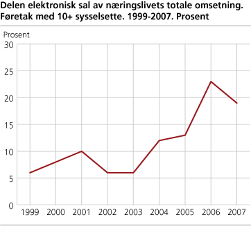 Delen elektronisk sal av næringslivets totale omsetning. Føretak med 10+ sysselsette. 1999-2007. Prosent