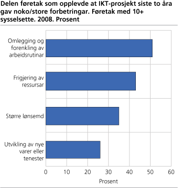 Delen av føretak som opplevde at IKT-prosjekt siste to åra gav noko/store forbetringar. Føretak med 10+ sysselsette. 2008. Prosent