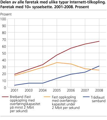 Delen av alle føretak med ulike typar Internett-tilkopling. Føretak med 10+ sysselsette. 2001-2008. Prosent