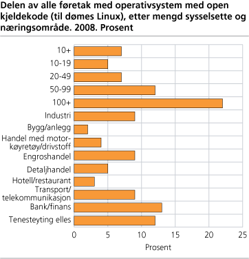 Delen av alle føretak med operativsystem med open kjeldekode (til dømes Linux), etter mengd sysselsette og næringsområde. 2008. Prosent