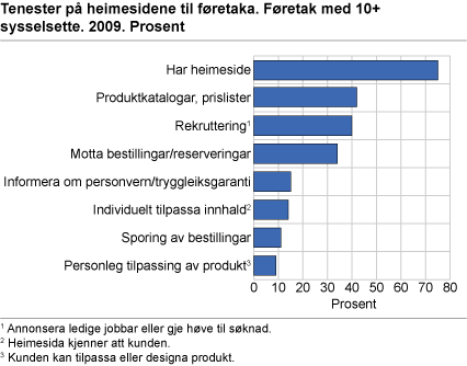 Tenester på heimesidene til føretaka. Føretak med 10+ sysselsette. 2009. Prosent