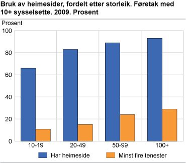 Samanlikning av nye og gamle næringars bruk av heimesider. Føretak med 10+ sysselsette. 2009. Prosent