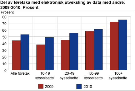 Del av føretaka med elektronisk utveksling av data med andre. 2009-2010. Prosent