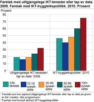 Føretak med utilgjengelege IKT-tenester eller tap av data. 2009. Føretak med IKT-tryggleikspolitikk. 2010. Prosent