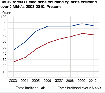Del av føretaka med faste breiband og faste breiband over 2 Mbit/s. 2003-2010. Prosent