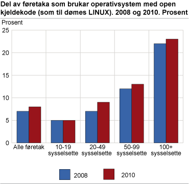 Del av føretaka som brukar operativsystem med open kjeldekode (som til dømes LINUX). 2008 og 2010. Prosent