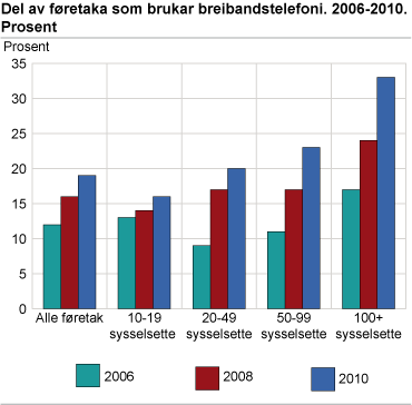 Del av føretaka som brukar breibandstelefoni. 2006-2010. Prosent