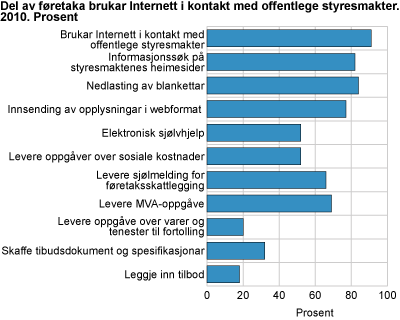 Del av føretaka som brukar Internett i kontakt med offentlege styresmakter. 2010. Prosent