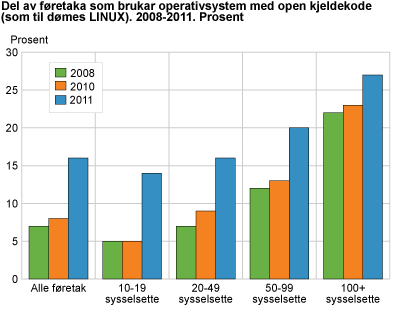 Del av føretaka som brukar operativsystem med open kjeldekode (som til dømes LINUX). 2008-2011. Prosent
