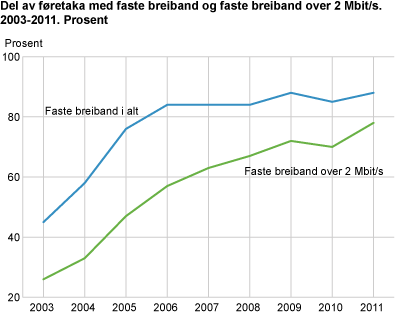 Del av føretaka med faste breiband og faste breiband over 2 Mbit/s. 2003-2011. Prosent