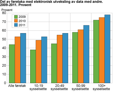 Del av føretaka med elektronisk utveksling av data med andre. 2009-2011. Prosent