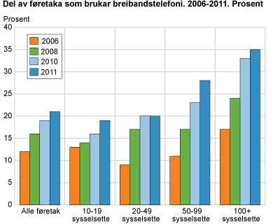 Del av føretaka som brukar breibandstelefoni. 2006-2011. Prosent