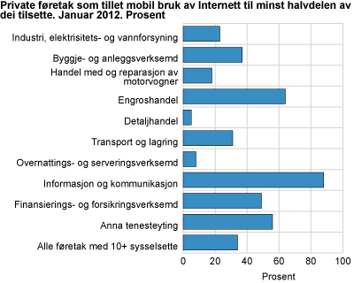 Private føretak som tillèt mobil bruk av Internett til minst halvdelen av dei tilsette. Januar 2012. Prosent