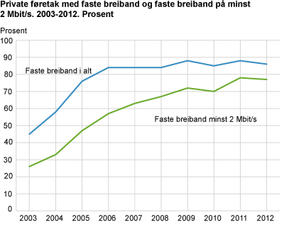Private føretak med faste breiband og faste breiband på minst 2 Mbit/s. 2003-2012. Prosent 