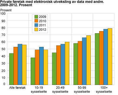Private føretak med elektronisk utveksling av data med andre. 2009-2012. Prosent