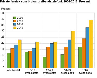 Private føretak som brukar breibandstelefoni. 2006-2012. Prosent