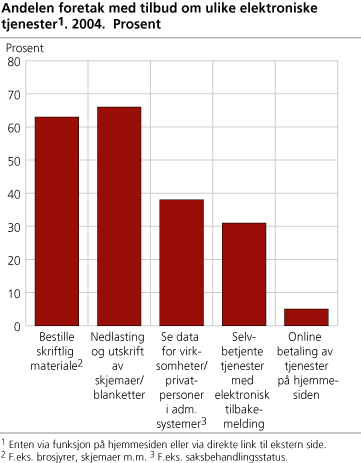 Andelen foretak med tilbud om ulike elektroniske tjenester. 2004. Prosent