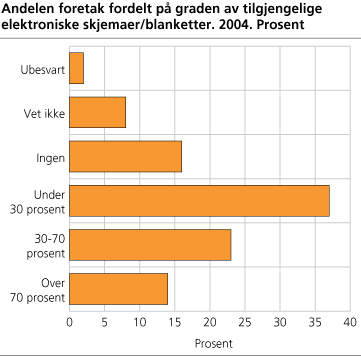 Andelen foretak fordelt på graden av tilgjengelige elektroniske skjemaer/blanketter. 2004. Prosent