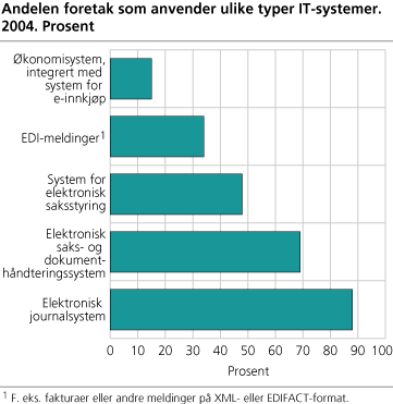 Andelen foretak som anvender ulike type IT-systemer. 2004. Prosent