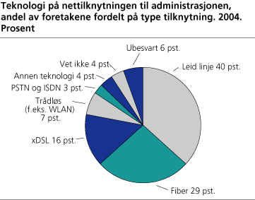 Teknologi på nettilknytningen til administrasjonen, andel av foretakene fordelt på type tilknytning. 2004. Prosent