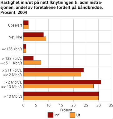 Hastighet på nettilknytningen til administrasjonen, andel av foretakene fordelt på båndbredde. 2004. Prosent