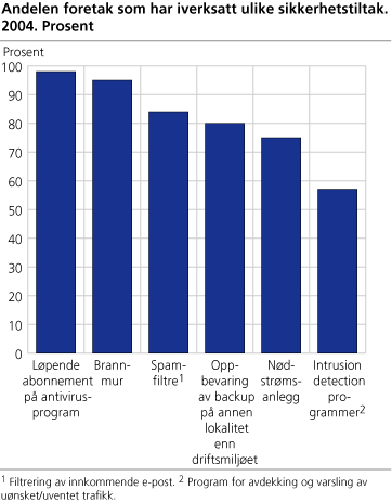 Andelen foretak som har iverksatt ulike sikkerhetstiltak. 2004. Prosent