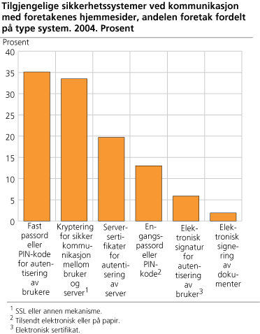 Tilgjengelige sikkerhetssystemer ved kommunikasjon med foretakenes hjemmesider, andelen fordelt på type system. 2004. Prosent