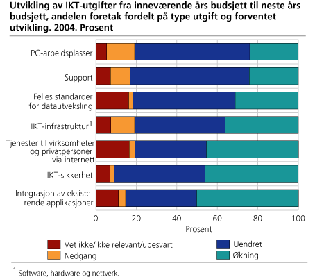 Utvikling av IKT-utgifter fra inneværende års budsjett til neste års budsjett, andelen foretak fordelt på type utgift og forventet utvikling. 2004. Prosent