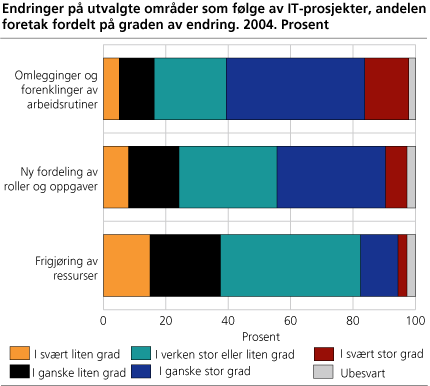 Endringer på utvalgte områder som følge av IT-prosjekter, andelen foretak fordelt på graden av endring. 2004. Prosent