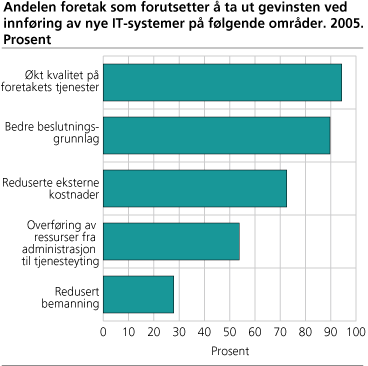 Andelen foretak som forutsetter å ta ut gevinsten ved innføring av nye IT-systemer på følgende områder. 2005. Prosent