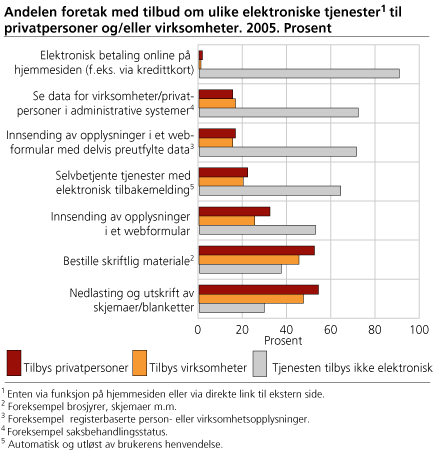 Andelen foretak med tilbud om ulike elektroniske tjenester til privatpersoner og/eller virksomheter. 2005. Prosent