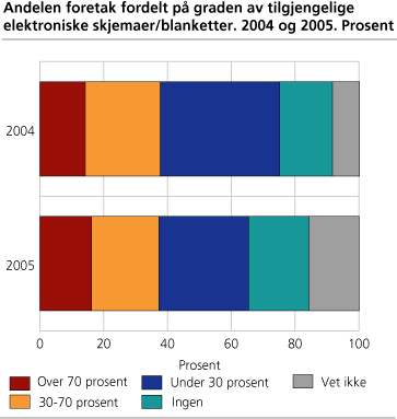 Andelen foretak fordelt på graden av tilgjengelige elektroniske  skjemaer/blanketter. 2004 og 2005. Prosent
