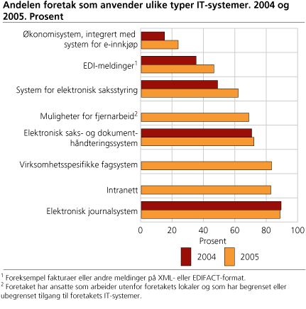 Andelen foretak som anvender ulike type IT-systemer. 2004 og 2005. Prosent