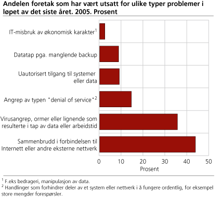 Andelen foretak som har vært utsatt for ulike typer problemer i løpet av det siste året. 2005. Prosent