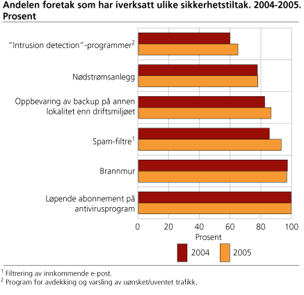 Andelen foretak som har iverksatt ulike sikkerhetstiltak. 2004 og 2005. Prosent