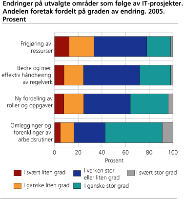 Endringer på utvalgte områder som følge av IT-prosjekter. Andelen foretak fordelt på graden av endring. 2005. Prosent