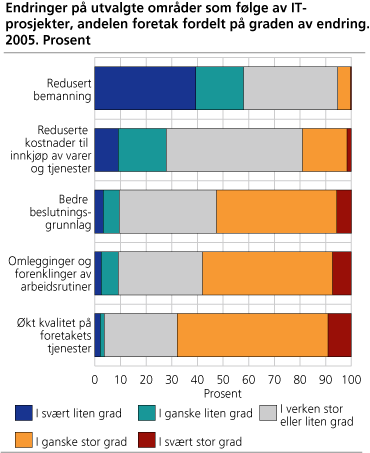 Endringer på utvalgte områder som følge av IT-prosjekter, andelen foretak fordelt på graden av endring. 2006. Prosent