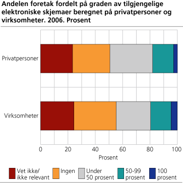 Andelen foretak fordelt på graden av tilgjengelige elektroniske skjema beregnet på privatpersoner og virksomheter. 2006. Prosent