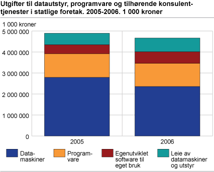 Utgifter til datautstyr, programvare og tilhørende konsulenttjenester i statlige foretak. 2005-2006. 1 000 kroner