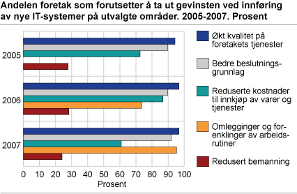 Andelen foretak som forutsetter å ta ut gevinsten ved innføring av nye IT-systemer på utvalgte områder. 2005-2007. Prosent