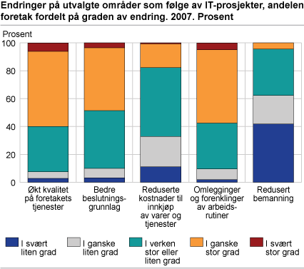 Endringer på utvalgte områder som følge av IT-prosjekter, andelen foretak fordelt på graden av endring. 2007. Prosent