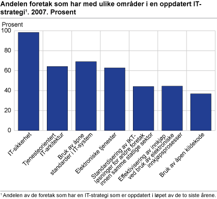 Andelen foretak som har med ulike områder i en oppdatert IT-strategi. 2007. Prosent